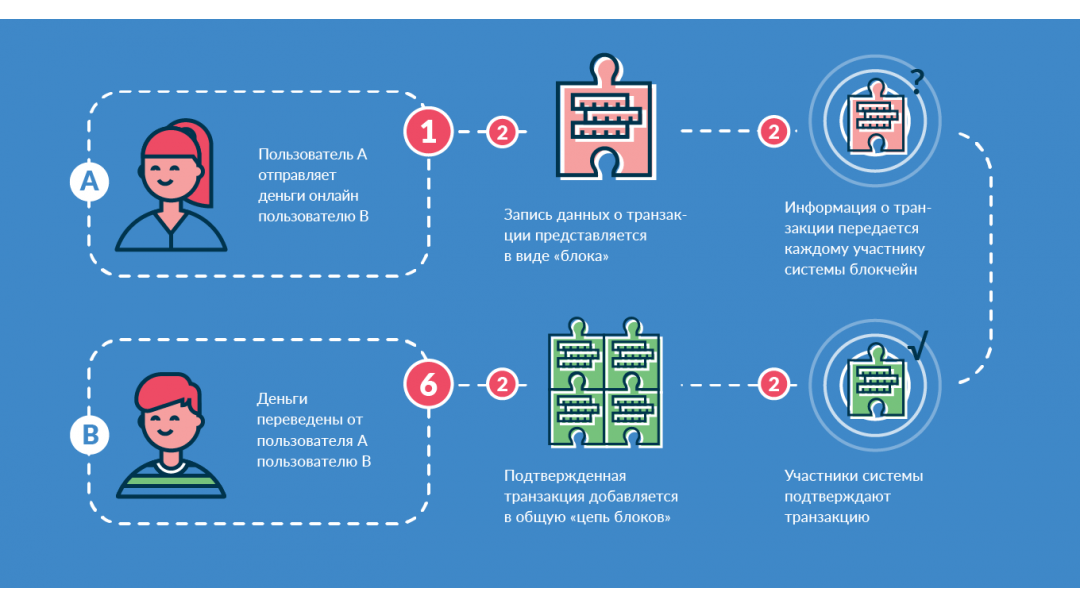 Как посмотреть транзакции криптовалюты