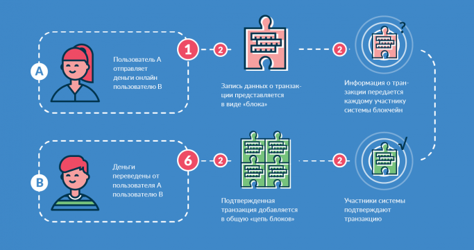 Как посмотреть транзакции криптовалюты