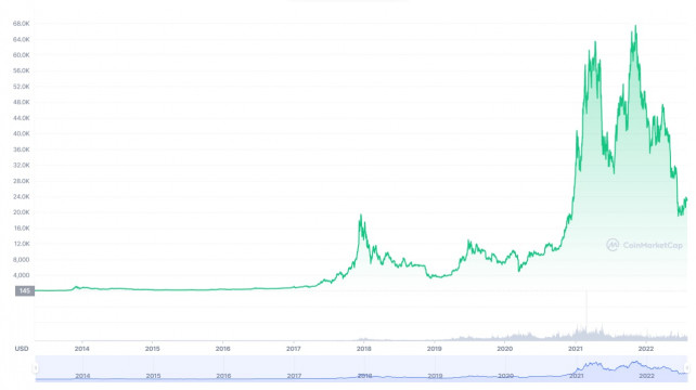 История биткоина