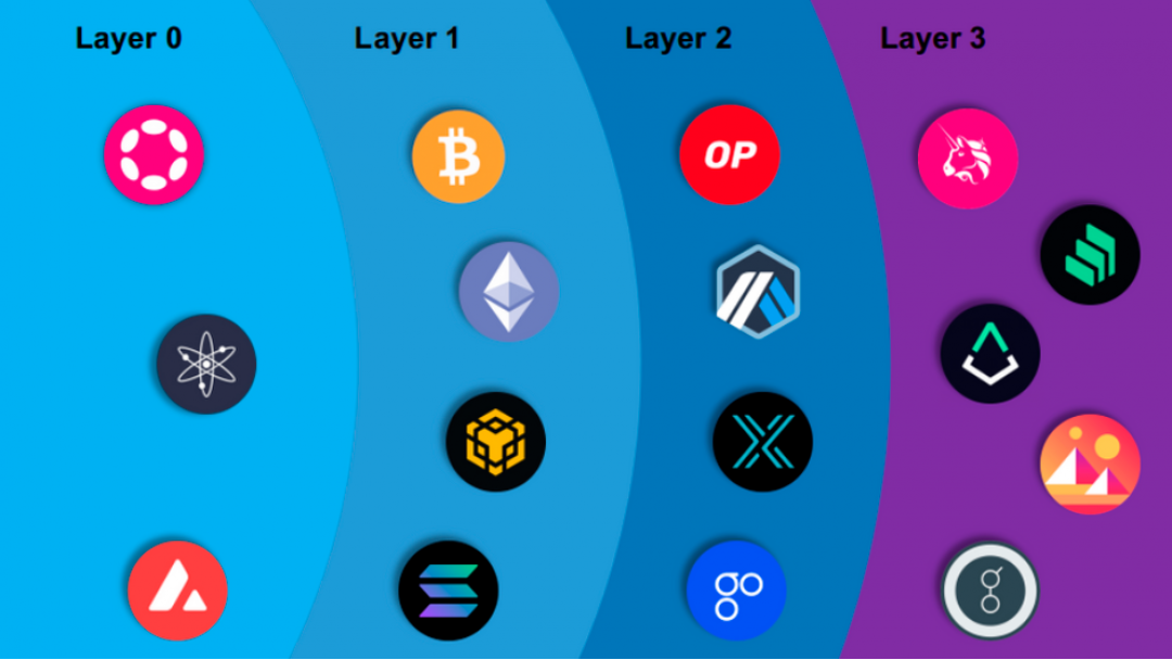 Что такое Layer 3 и чем он отличается от L0, L1 и L2