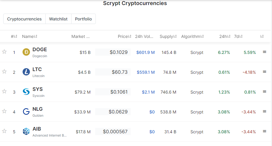 криптовалюты на основе Scrypt