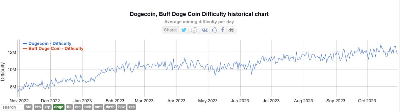 Doge майнинг сложность