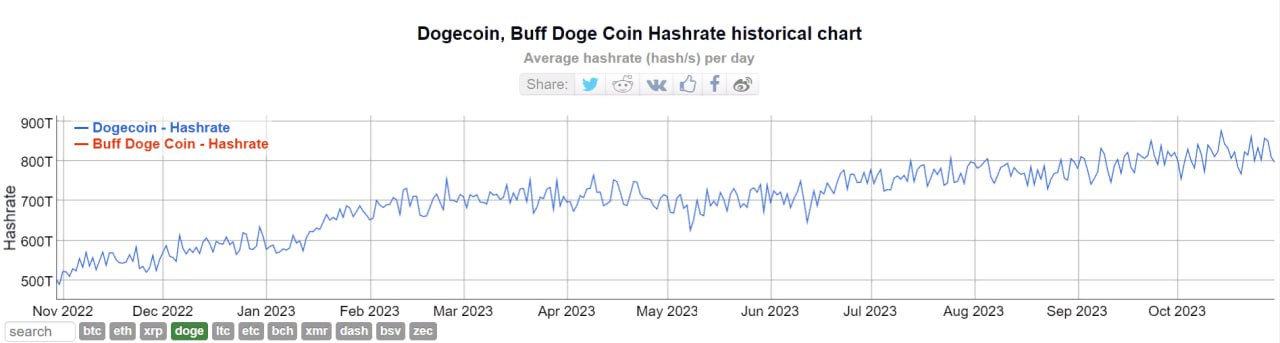 Хэшрейт Doge