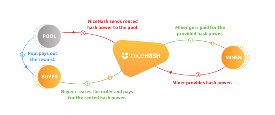 Как работает Nicehash