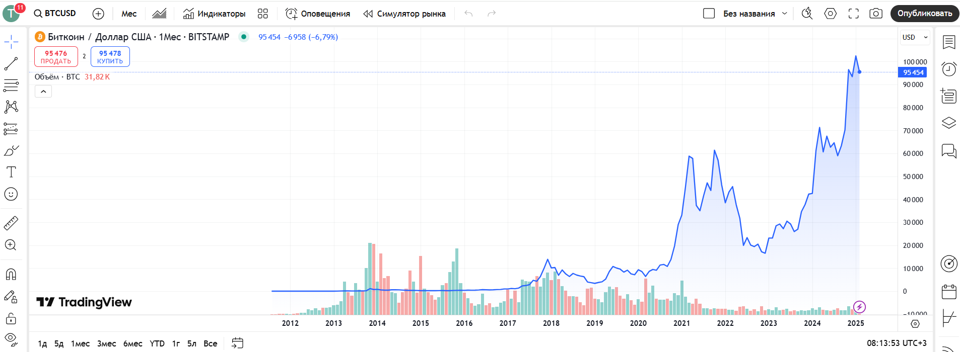 цикл рынка криптовалют