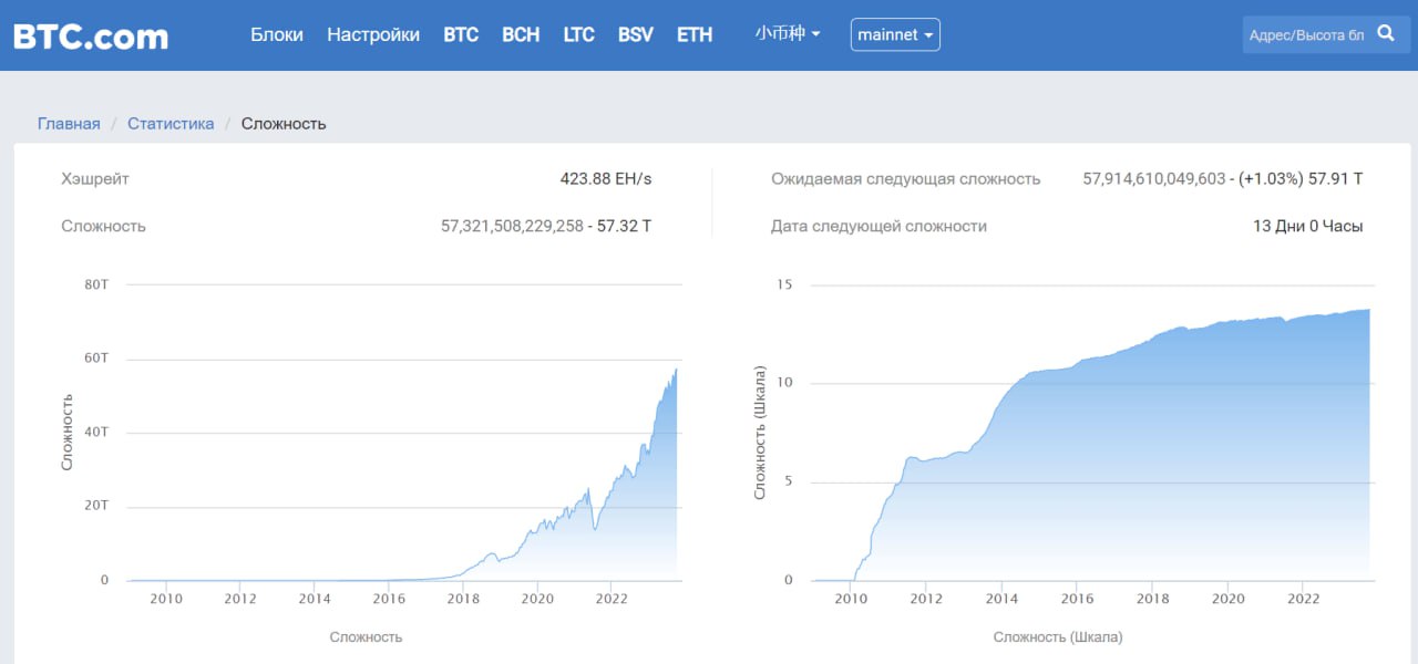 Сложность майнинга биткоина