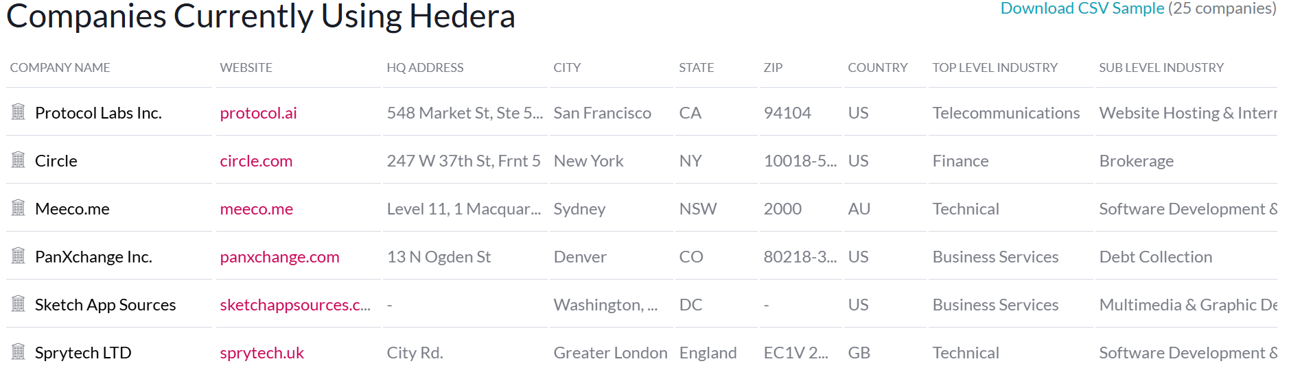 партнерство Hedera с крупнейшими технологическими компаниями