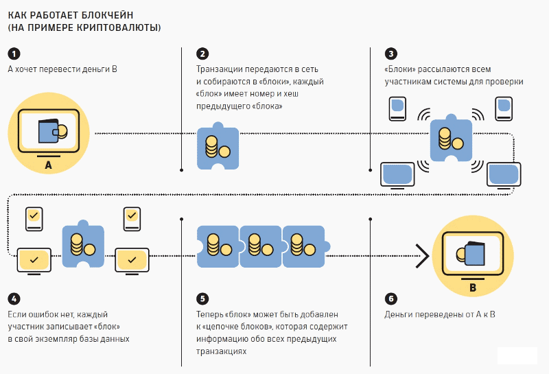 Принцип работы блокчейна