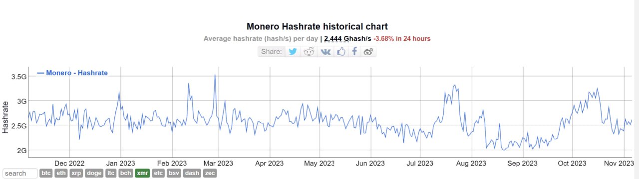 Хэшрейт Monero