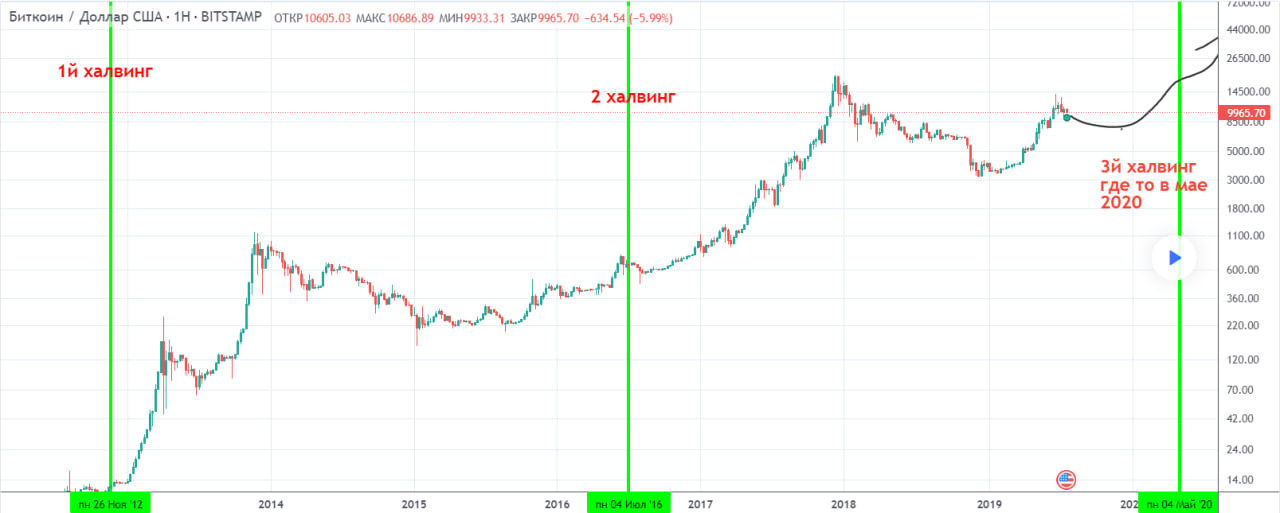Цена биткоина после халвинга в 2024 году