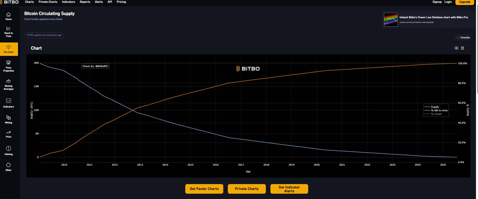 Общее предложение биткоинов: сколько биткоинов существует и сколько еще  осталось добыть