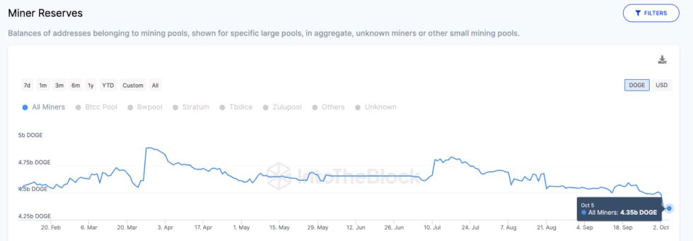 Майнеры продают Doge