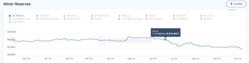 Майнеры продают BCH