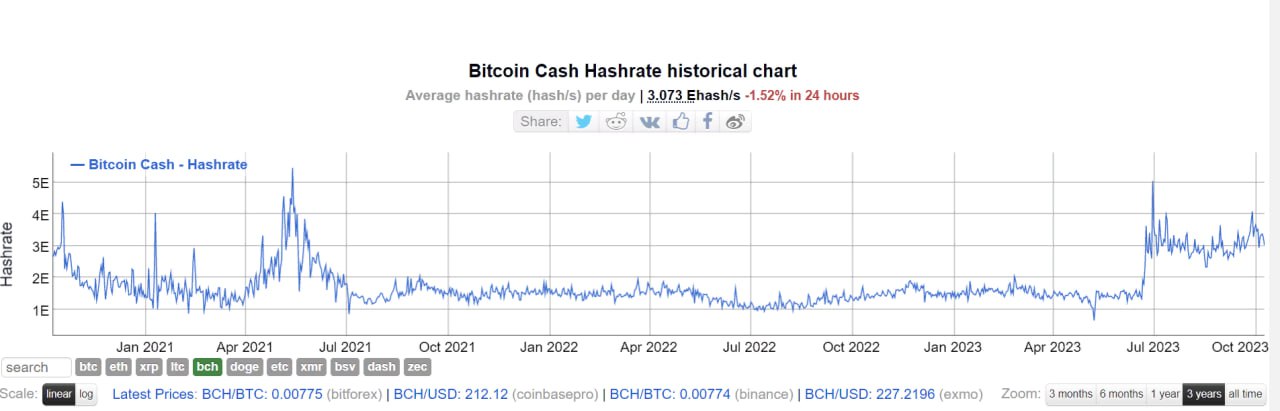 Продажа BCH майнерами