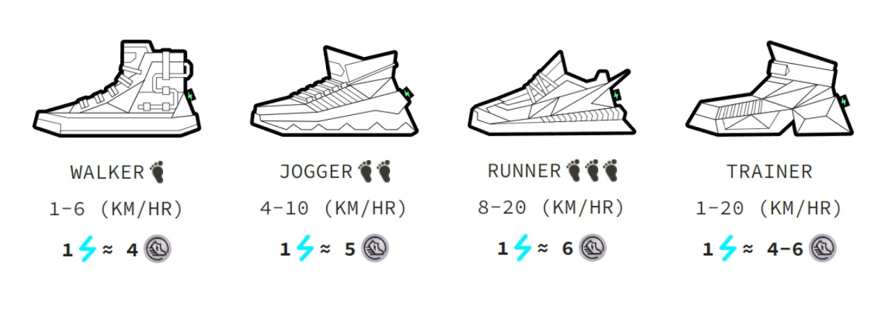 Тип кроссовок STEPN Тип кроссовок STEPN