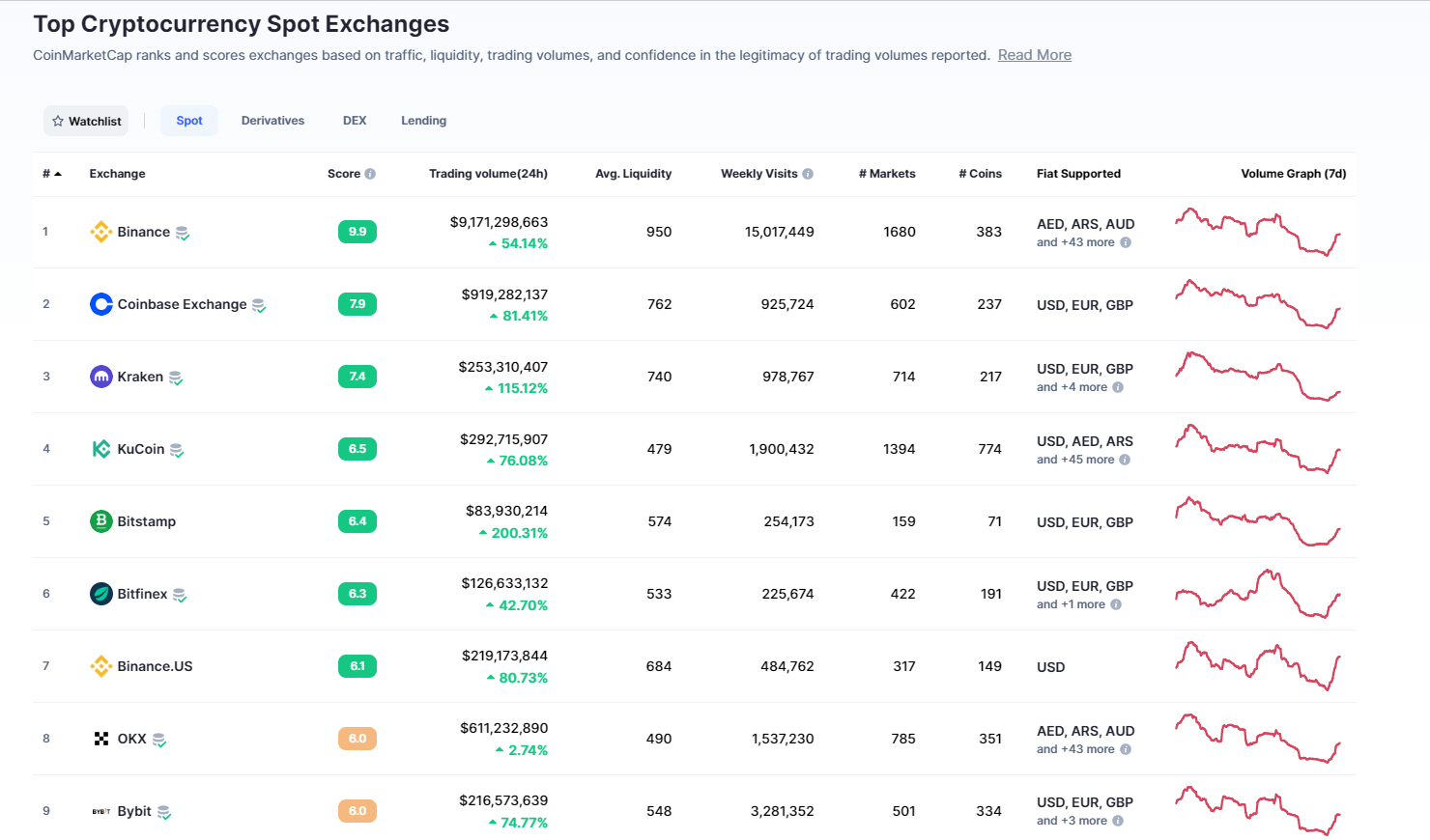 Как выбрать биржу для покупки USDT за рубли