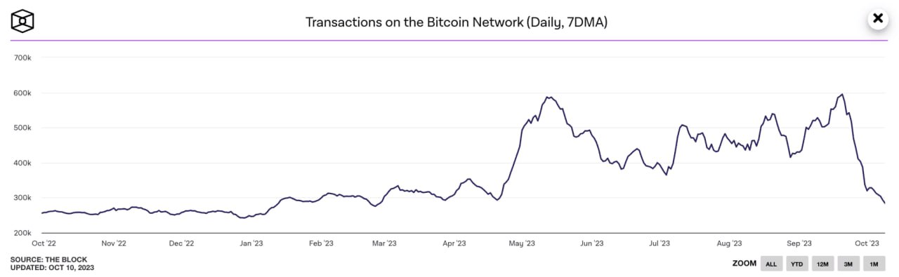 Транзакции Биткоина