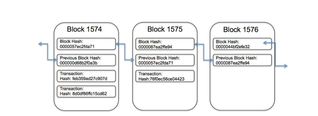 Blockchain