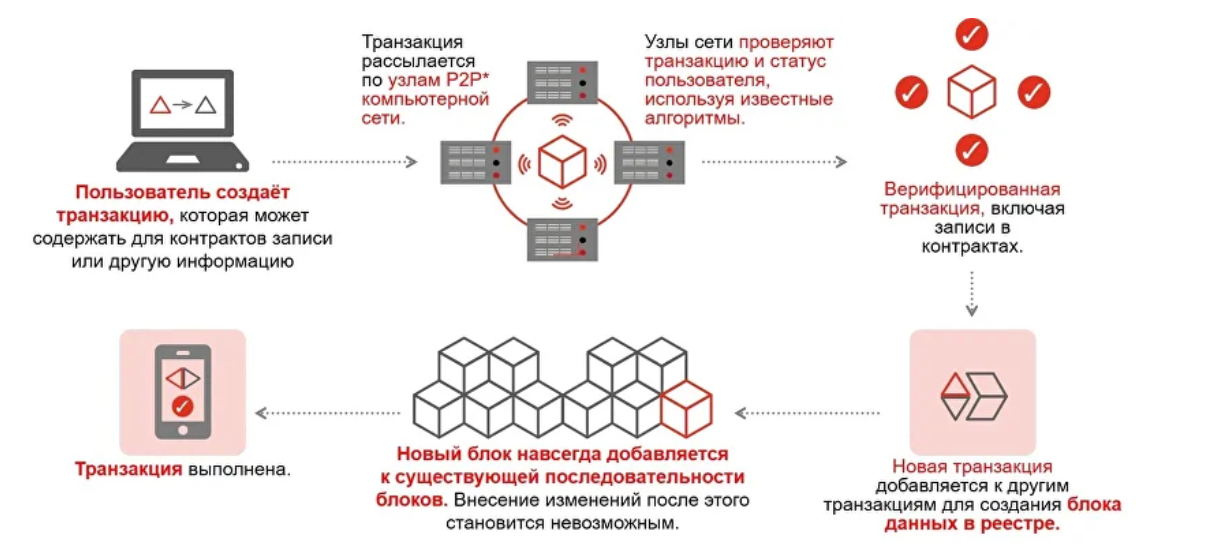 Как работает Blockchain