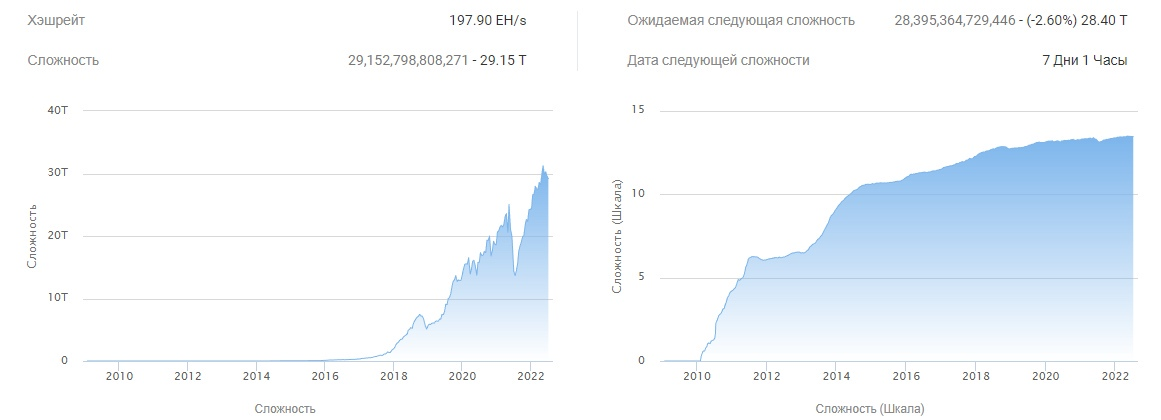 График сложности добычи биткоина