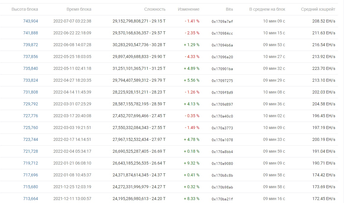 График сложности добычи биткоина