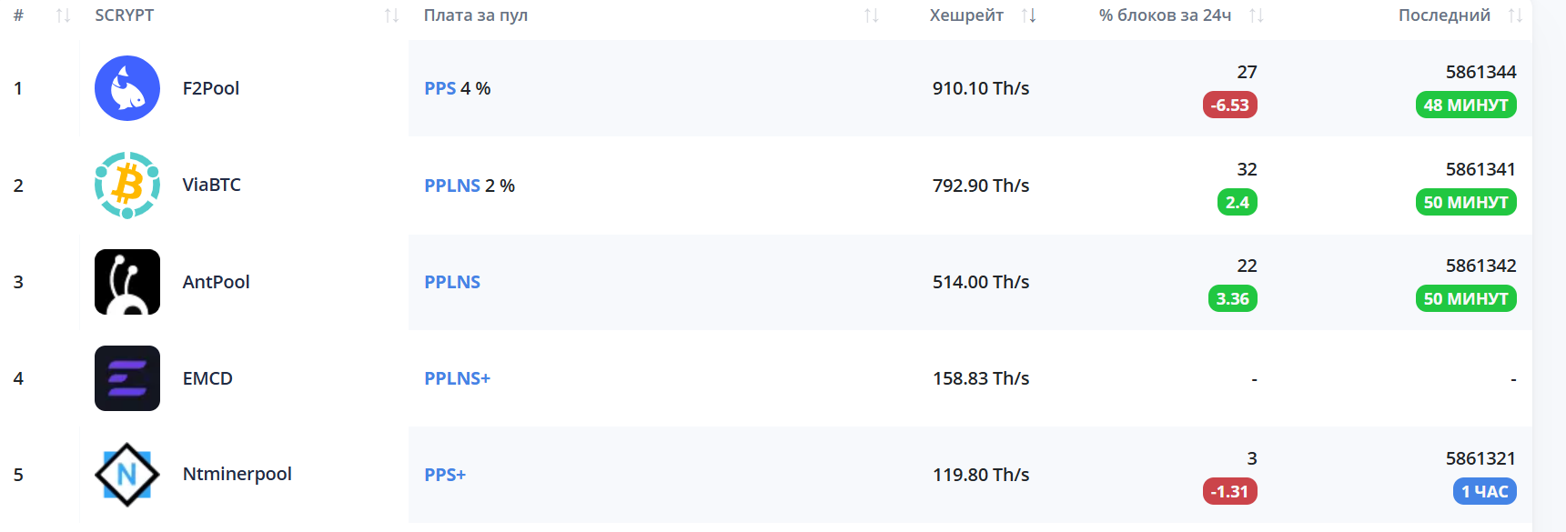 Как майнить Dogecoin