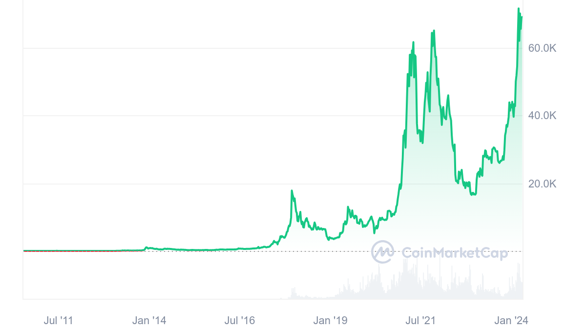 Сколько стоил биткоин