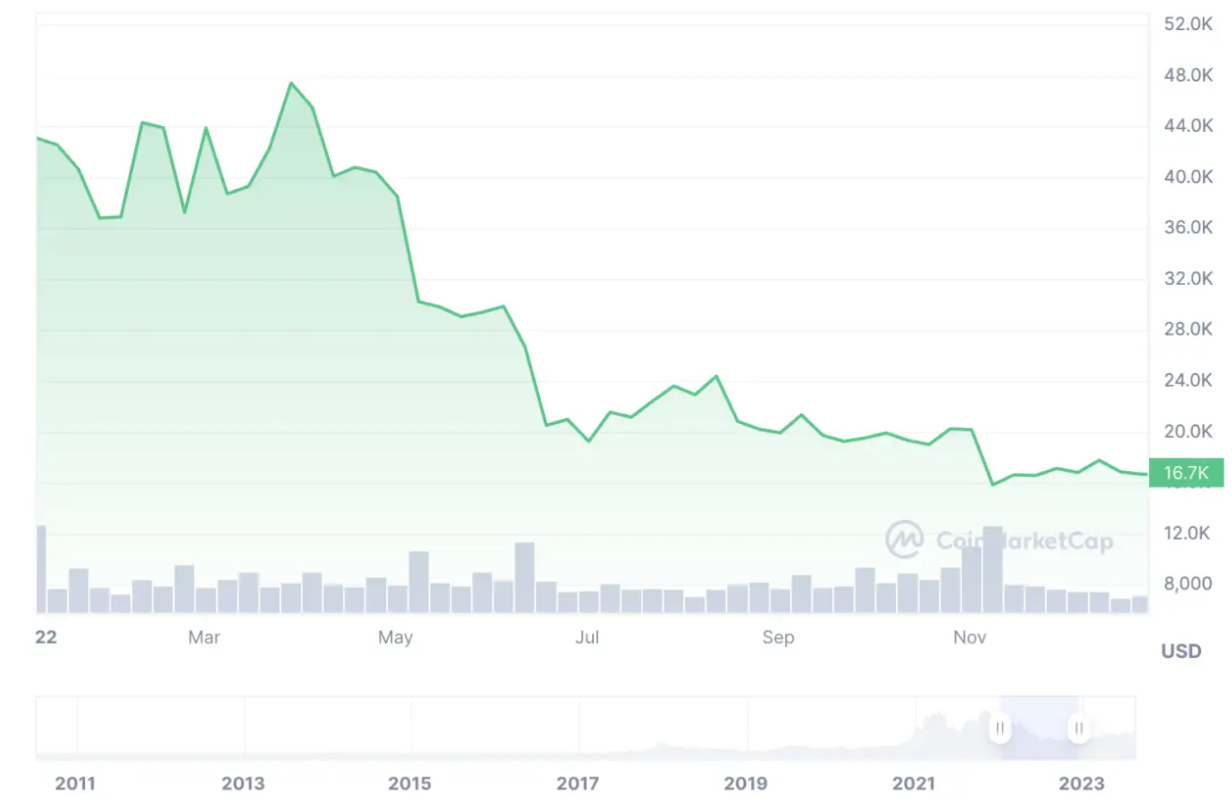 Сколько изначально стоил биткоин