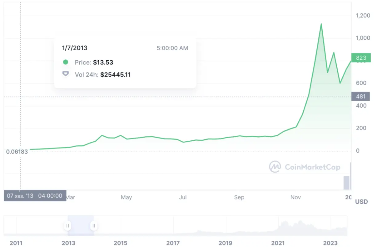 Сколько стоил биткоин в 2009