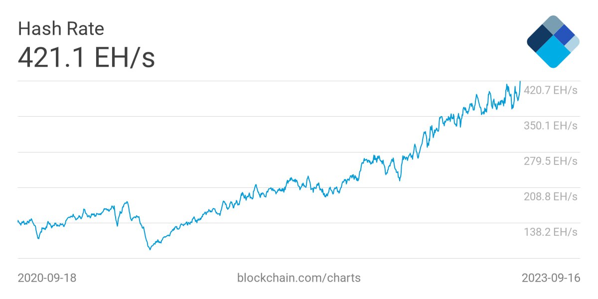Хешрейт биткоина обновил максимум