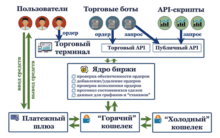 Как создать криптобиржу