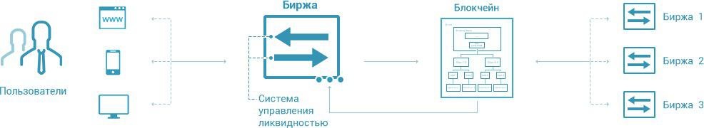 Как создать криптобиржу