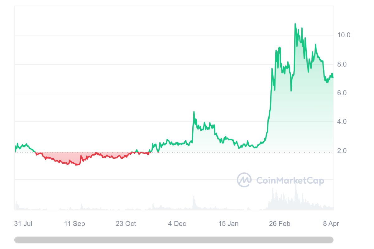 Worldcoin цена