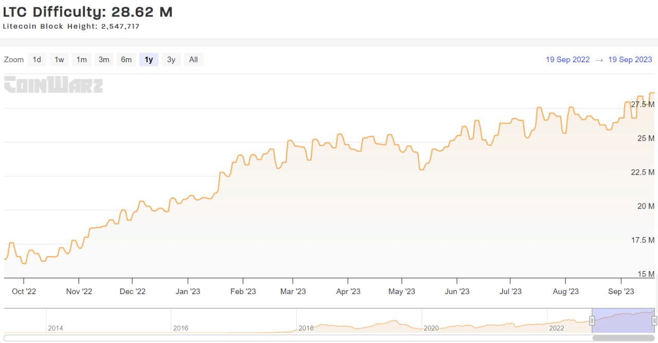 Сложность LTC-майнинга обновила рекорд