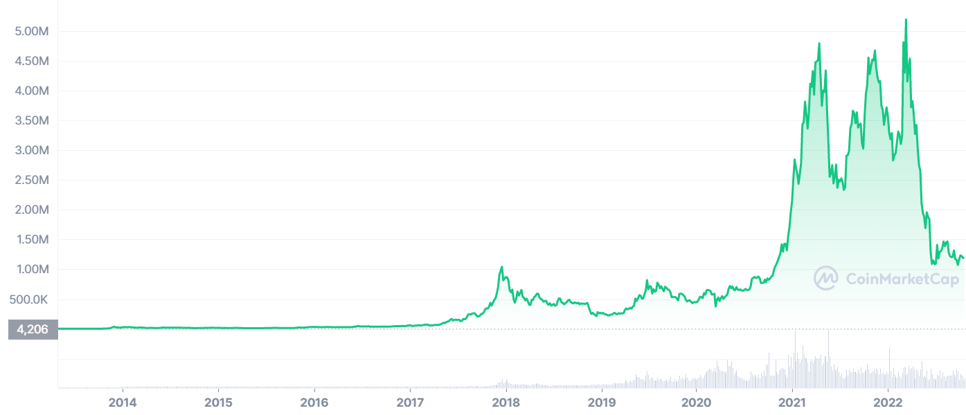 биткоин после халвинга