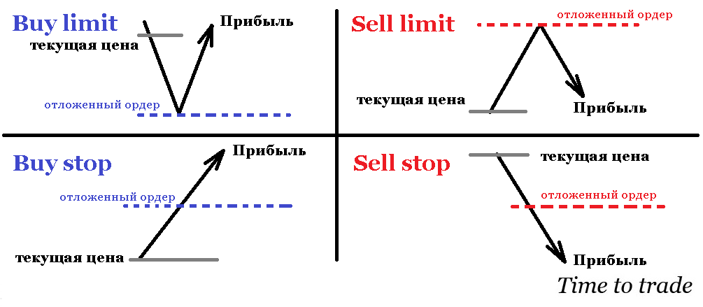 Пример использования лимитного ордера