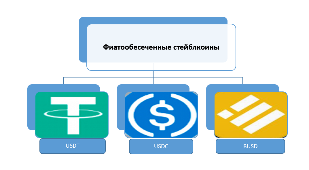 Стейблкоины, обеспеченные фиатными валютами