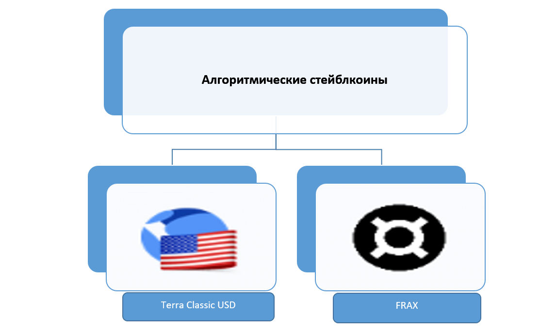 Стейблкоины, управляемые алгоритмами и смарт-контрактами