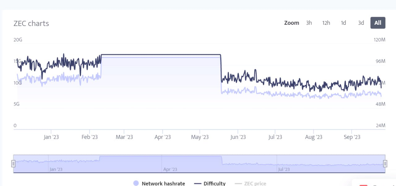 Zcah атака 51%