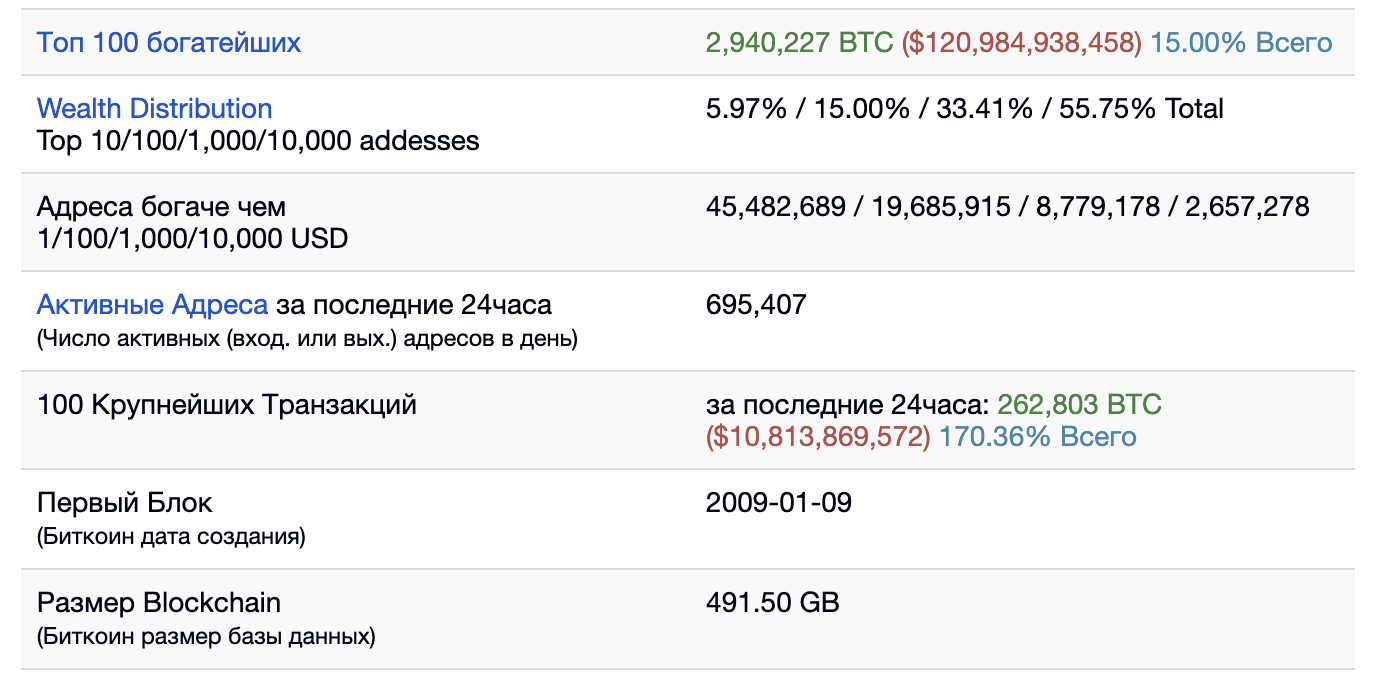 Данные о блокчейне биткоина