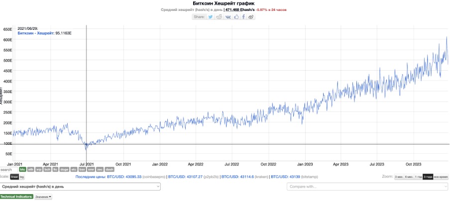 Хэшрейт биткоина