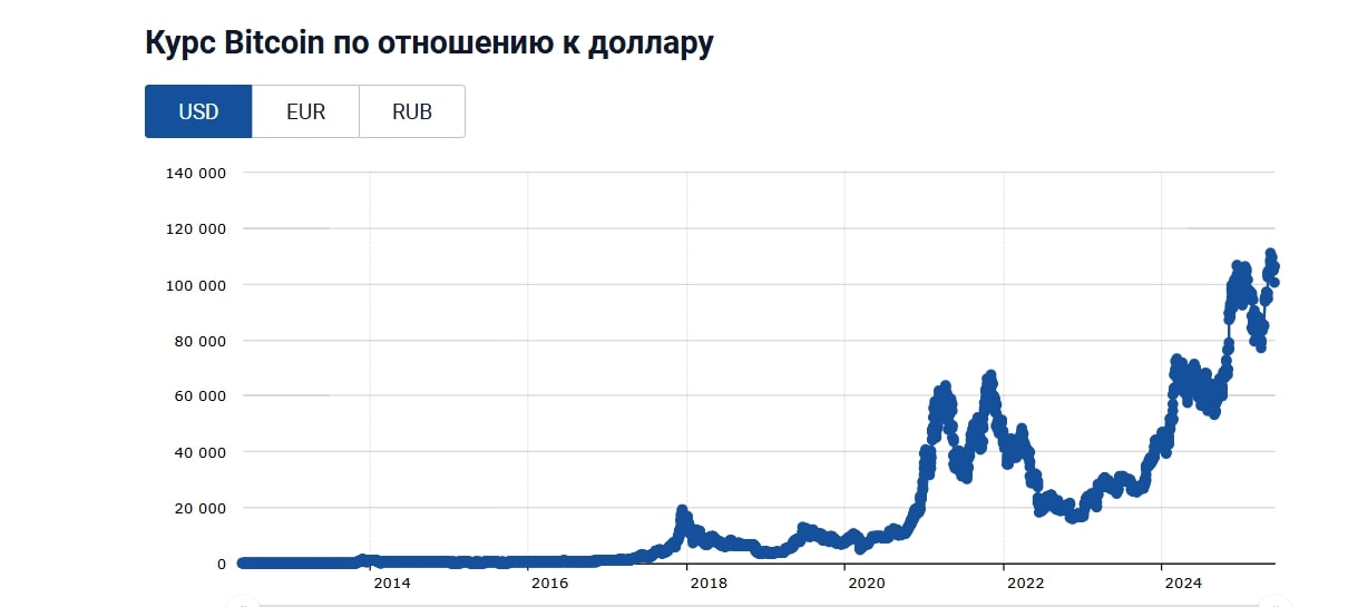 динамика цены BTC