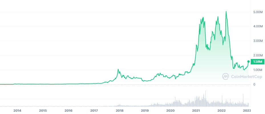 Курс Биткоина Выгодно ли майнить биткоин